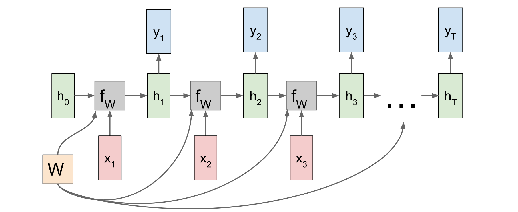 rnn_unroll