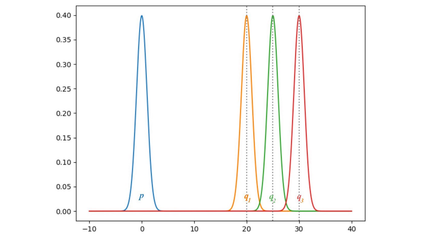 distribution