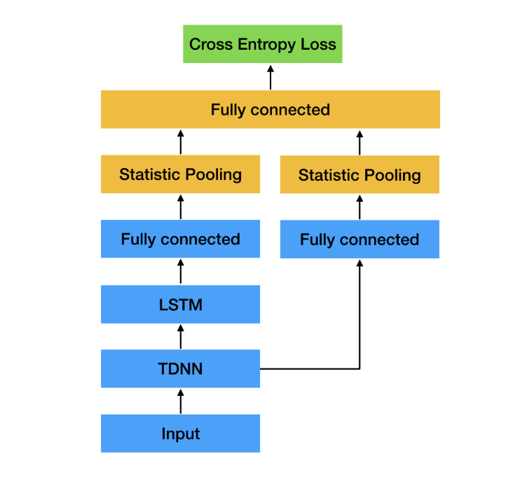 multilevel